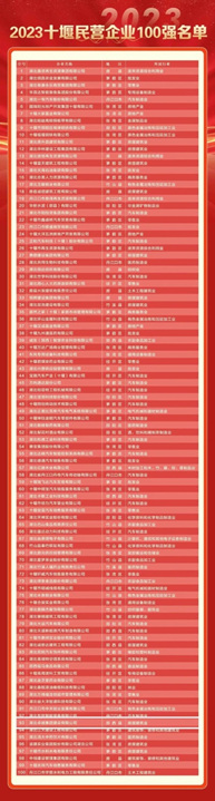 喜报：我集团建设公司荣获2023年十堰民营企业百强称号